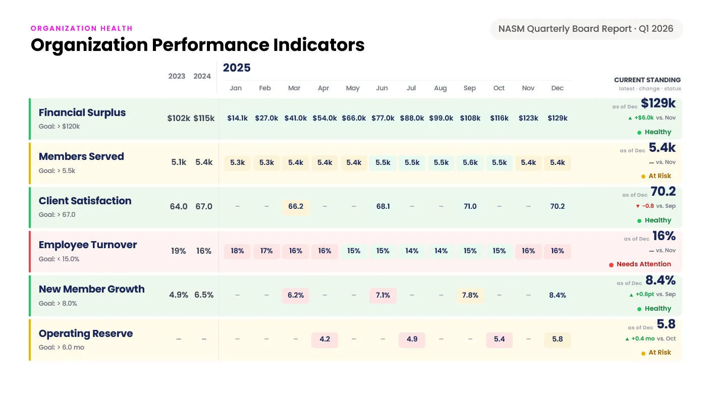 Board deck slide: Organization Performance Indicators showing financial surplus, members served, client satisfaction and turnover against goal