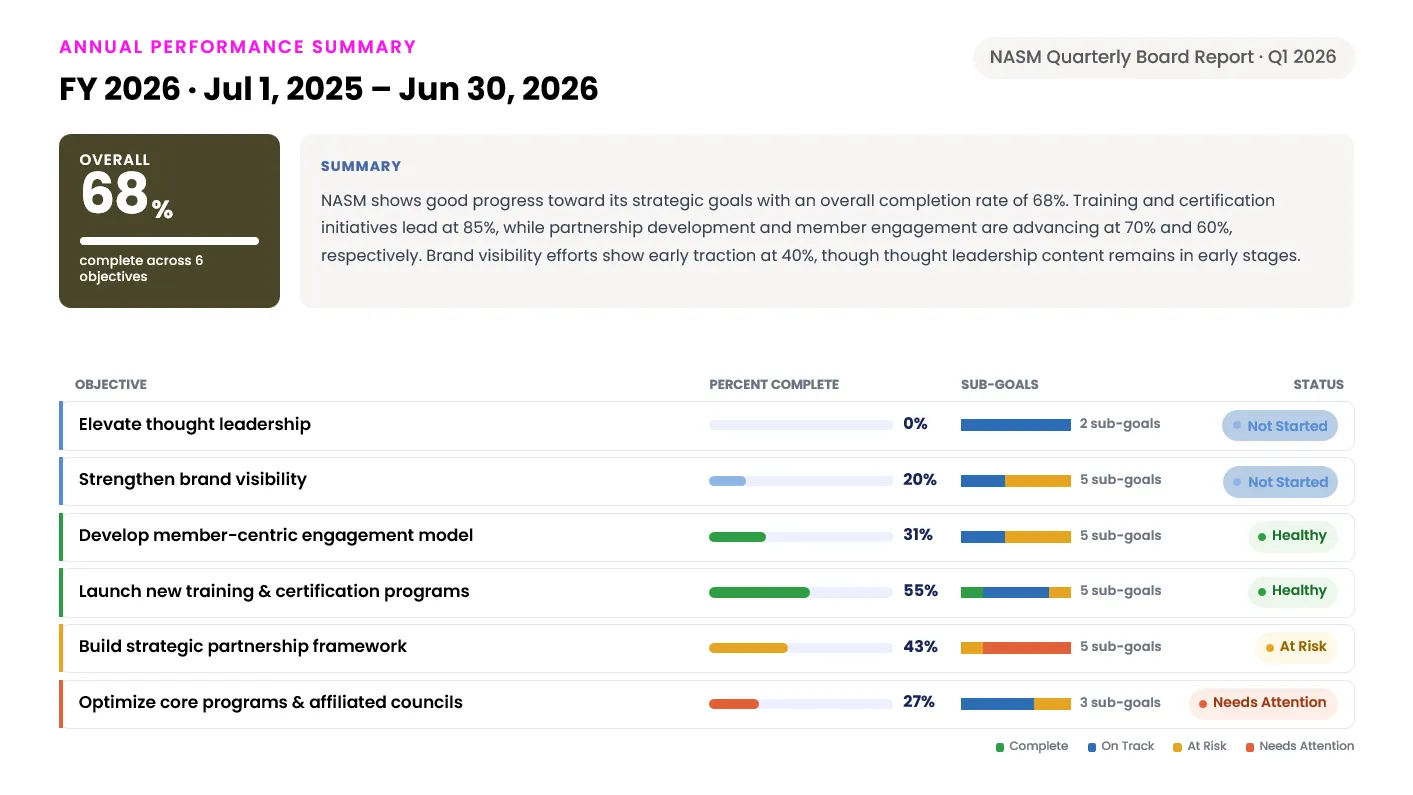 Board deck slide: annual performance summary showing 68 percent complete across six objectives with status for each