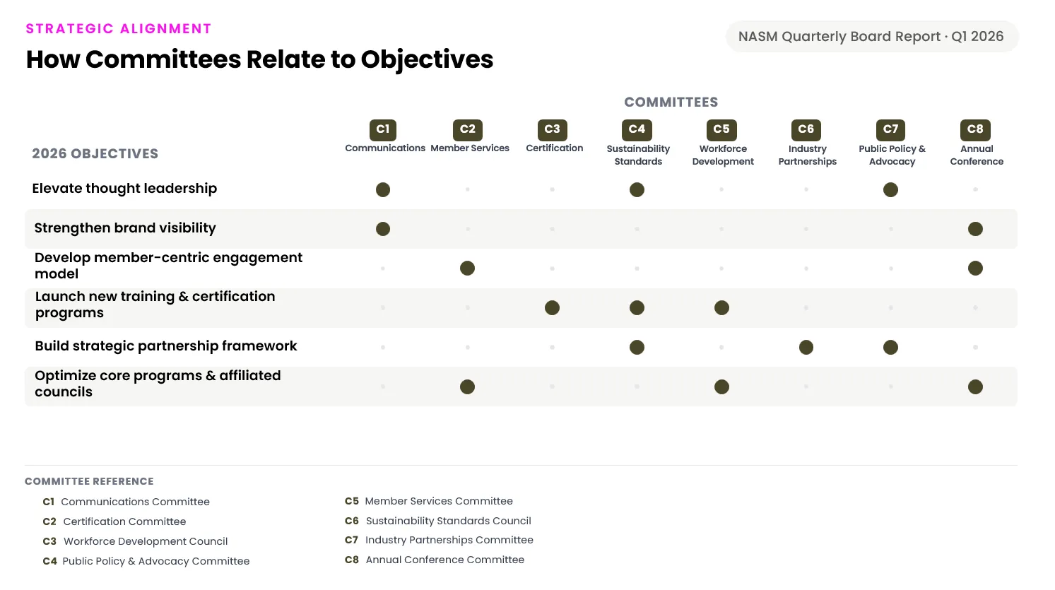 How committees relate to objectives in the redesigned quarterly board report