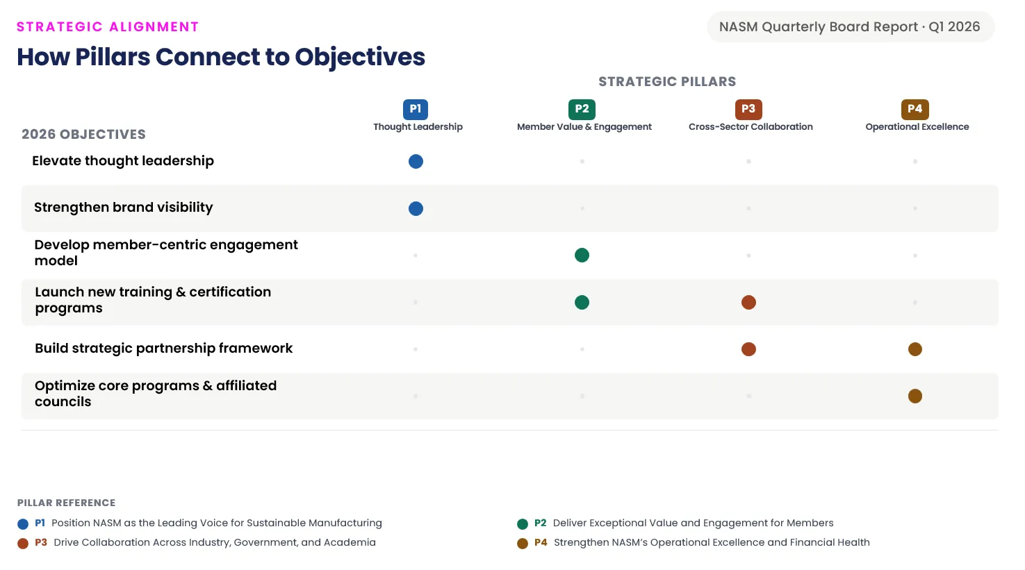 The redesigned quarterly board report, showing how pillars connect to objectives